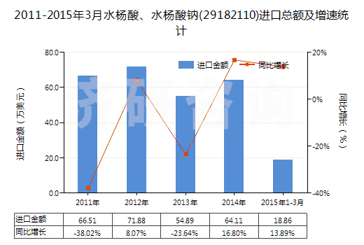 2011-2015年3月水楊酸、水楊酸鈉(29182110)進口總額及增速統(tǒng)計